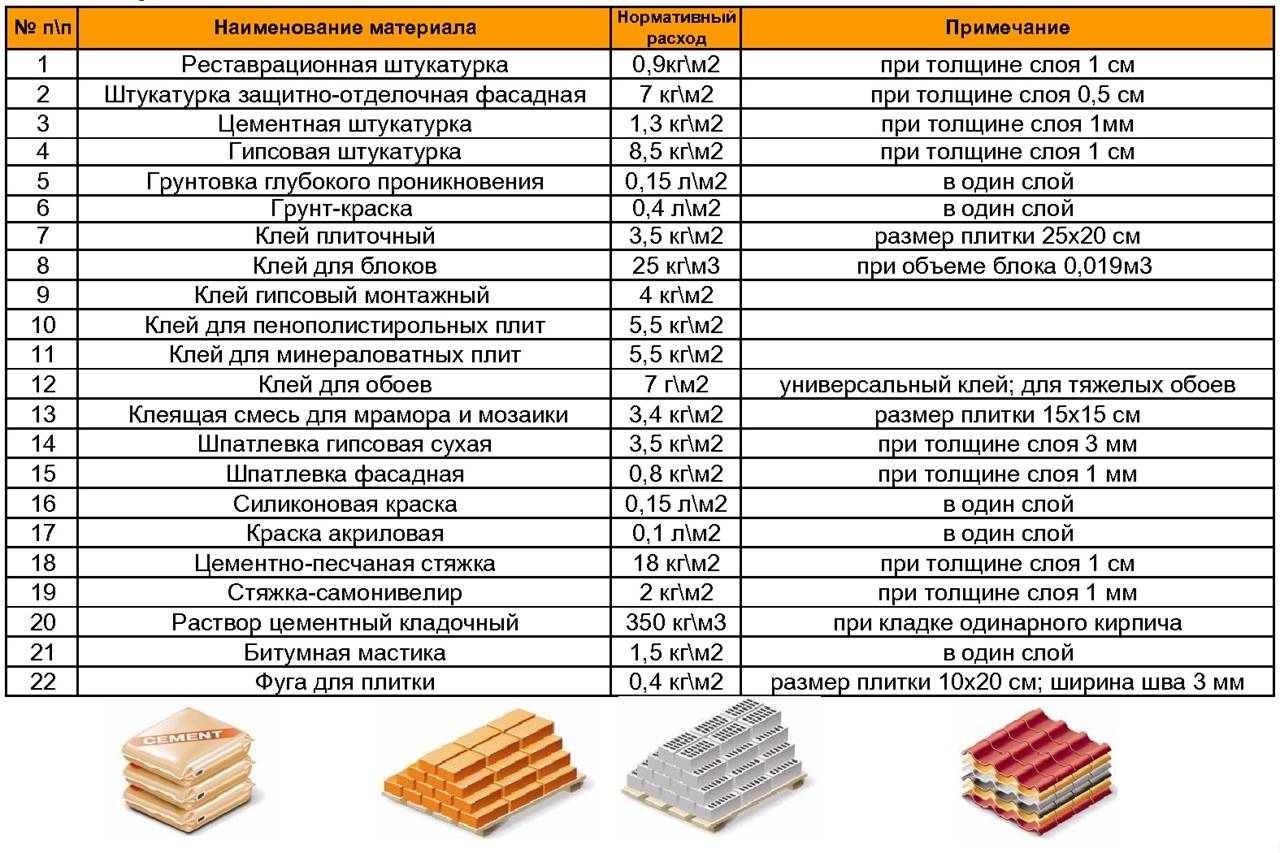 Нормы расхода строительных материалов таблица