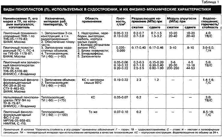 Пенопласт - характеристики и свойства