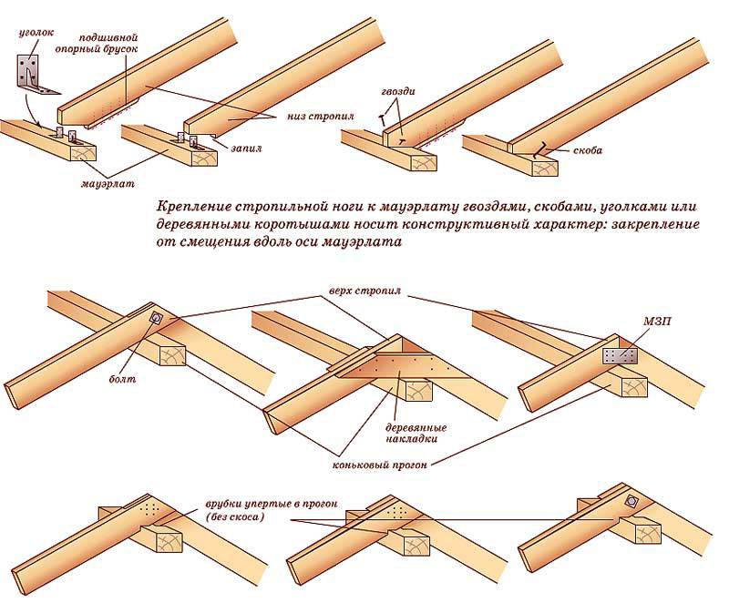 Устройство крыши дома: элементы, конструкция и узлы кровли