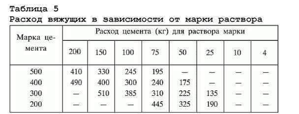 Раствор цемента пропорции для наиболее популярных составов + онлайн-калькуляторы