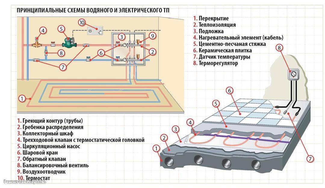 Как подключить водяной теплый пол к системе отопления