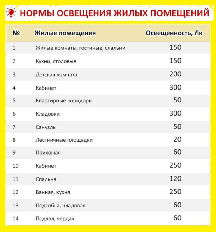 Расчет освещенности самостоятельно: формулы и примеры