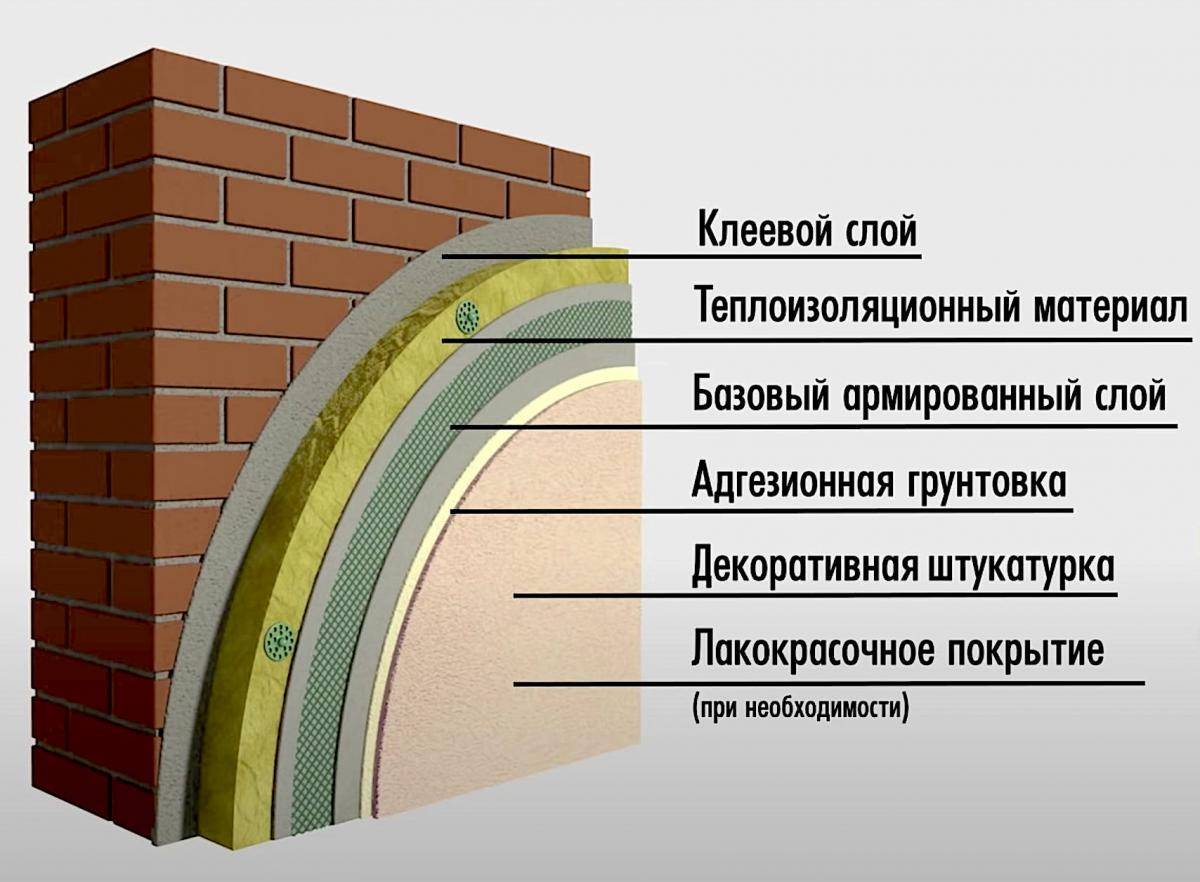 Мокрый фасад. технология выполнения работ пошагово