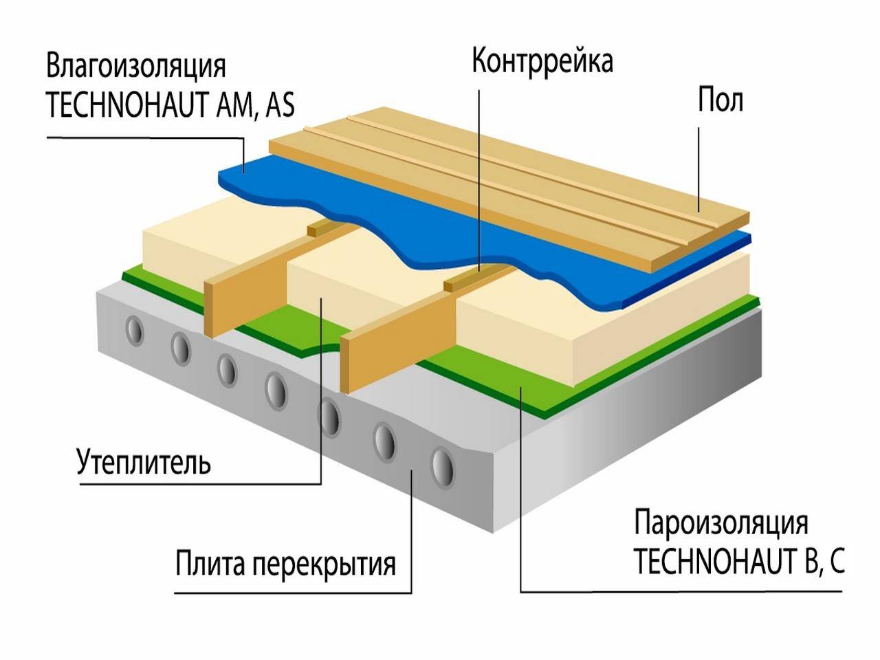 Пароизоляция для потолка в деревянном или бетонном перекрытии