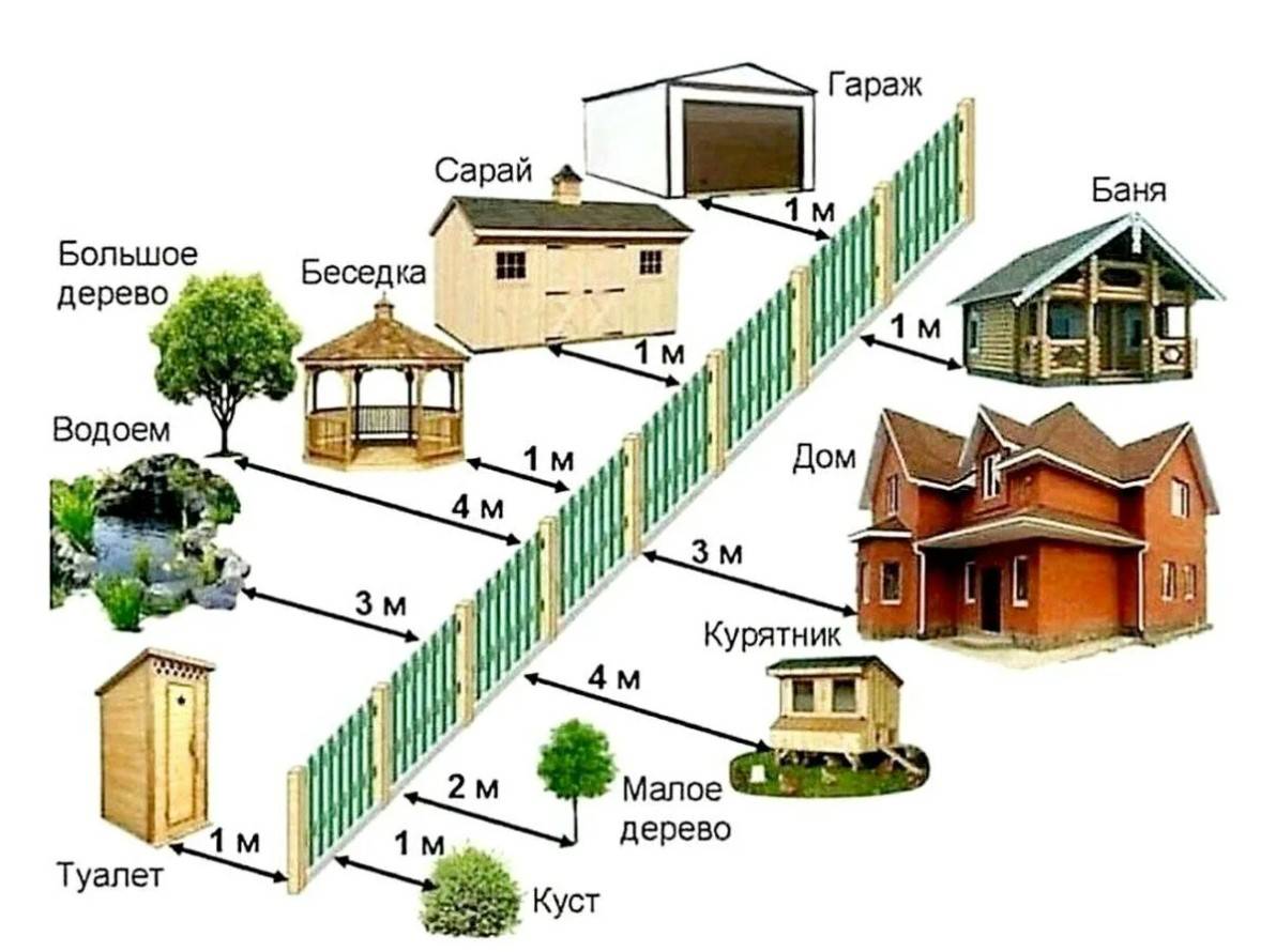Расстояние от сарая до забора соседа: на каком можно строить, нормы снип на частном участке