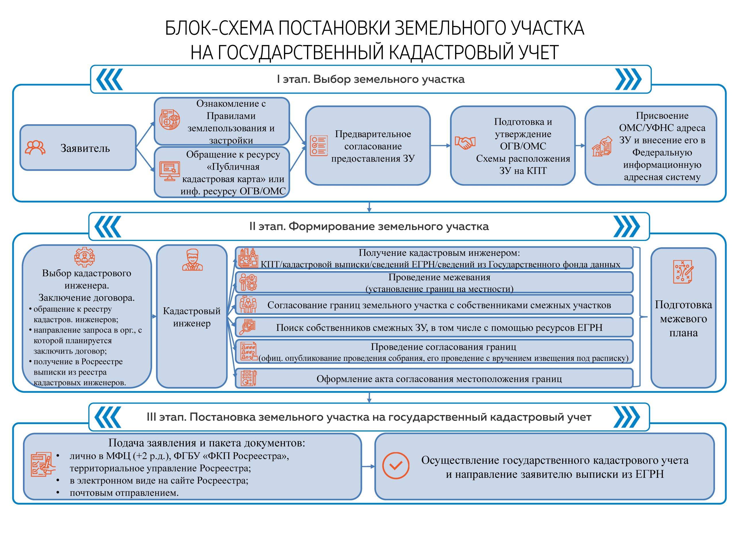 Как поставить земельный участок на кадастровый учет с межеванием
