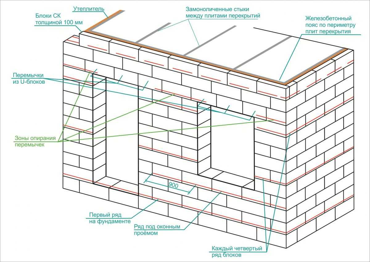 Установка перемычек и как использовать при строительстве дома из газобетонных стен и пеноблоков? варианты +видео