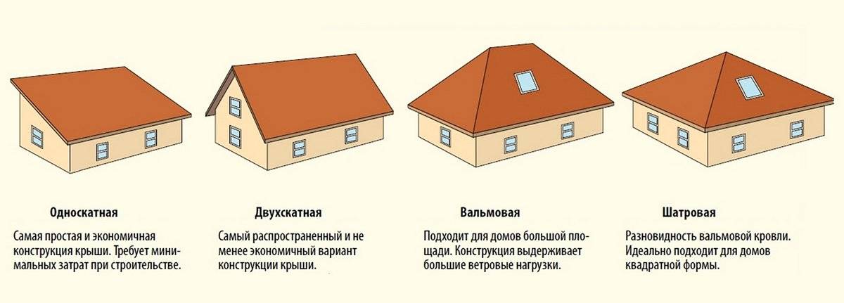 Что лучше - плоская или скатная крыша: каков состав кровель, плюсы и минусы, какая обойдется дешевле для частного дома?