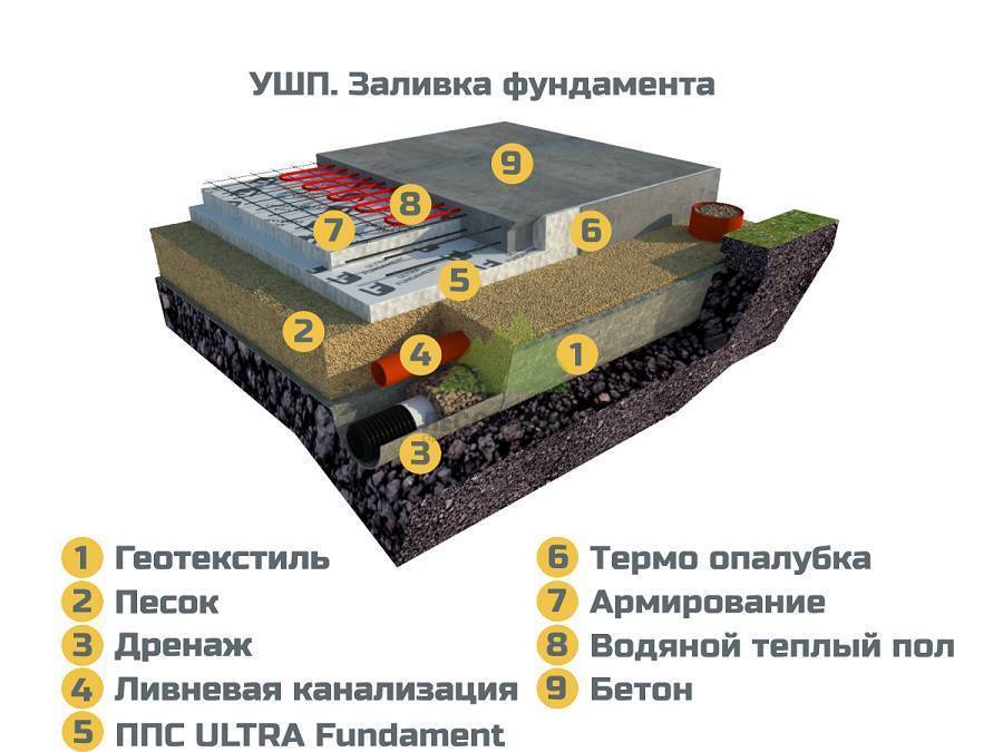 Шведская плита с теплым полом технология схема