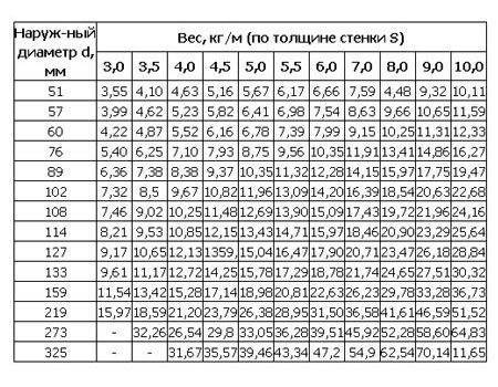 Калькулятор веса круглой трубы