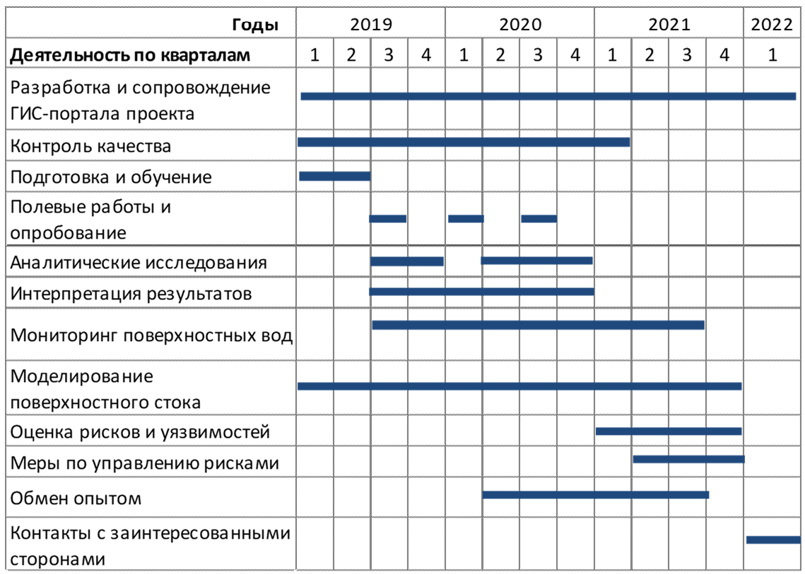 Завод график. Календарный план. Календарный график реализации проекта. Примерная схема календарного плана. План-график реализации проекта.