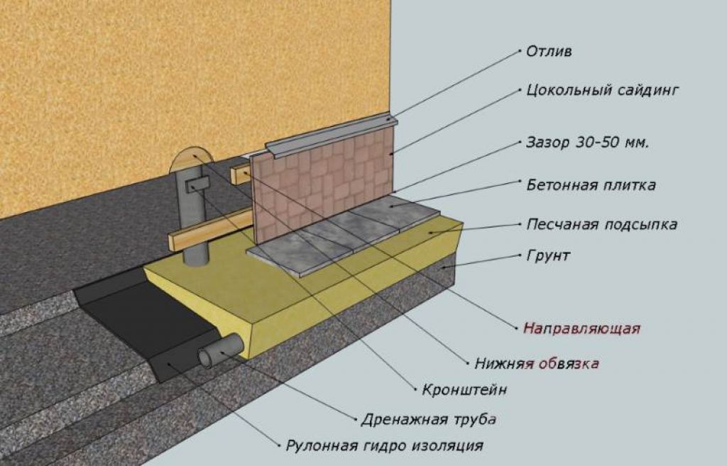 Чем закрыть фундамент дома снаружи дешево и красиво: фото, материалы, цены, свайный фундамент