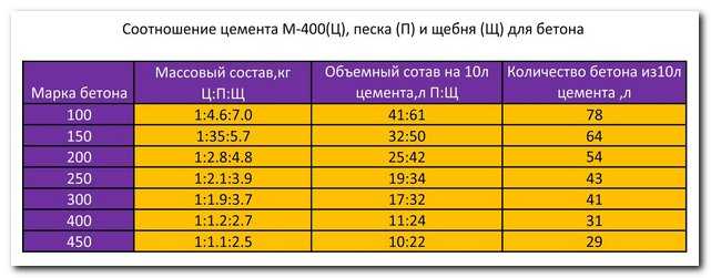 Онлайн калькулятор расчета состава бетона