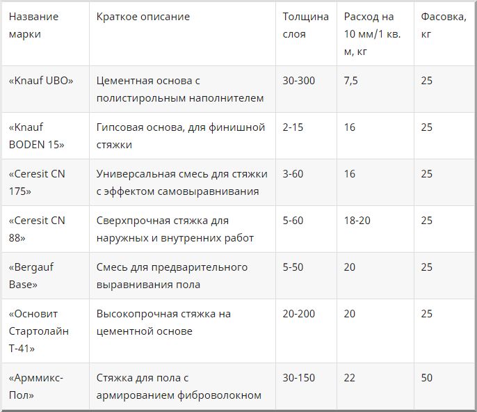 «м-150» (сухая смесь): характеристики, особенности, применение