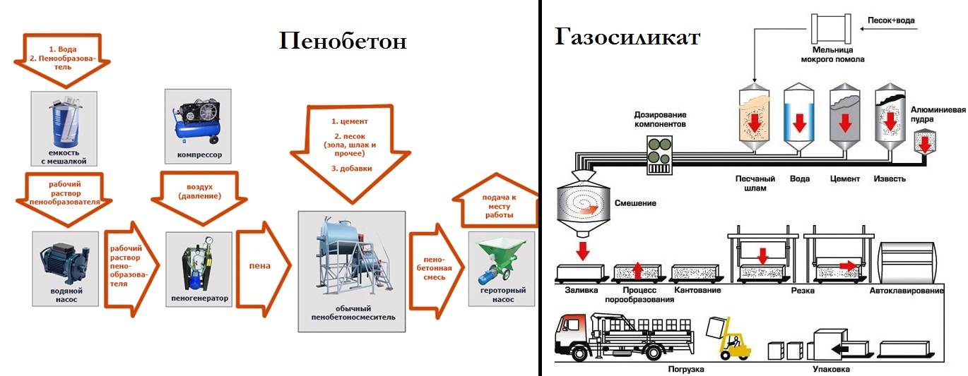 Организация производства пеноблоков