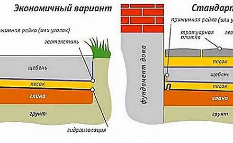 Отмостка своими руками – пошаговая инструкция