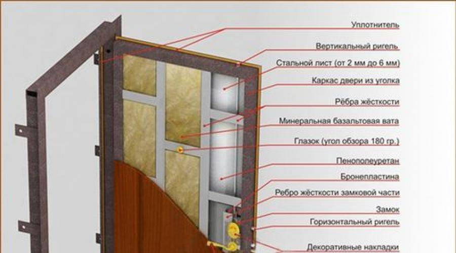 Потеет входная металлическая дверь – как исправить ситуацию? Обзор