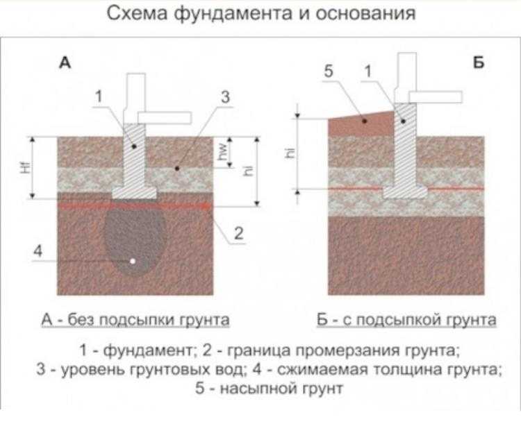 Строительство фундамента на песке своими руками