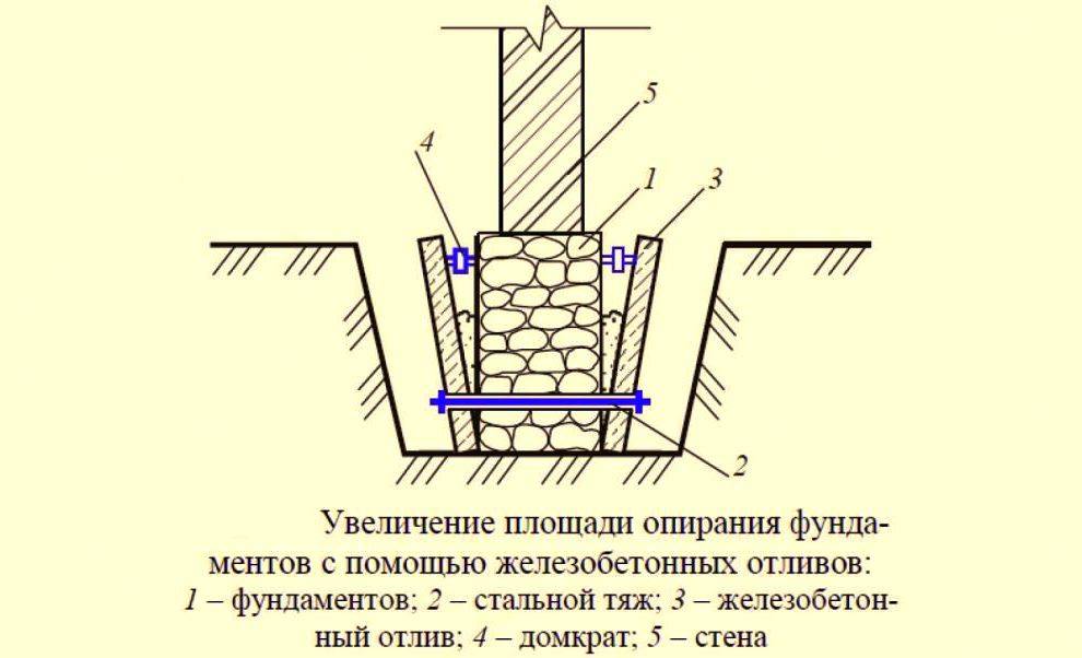 Основные способы и технология работ по усилению ленточного фундамента