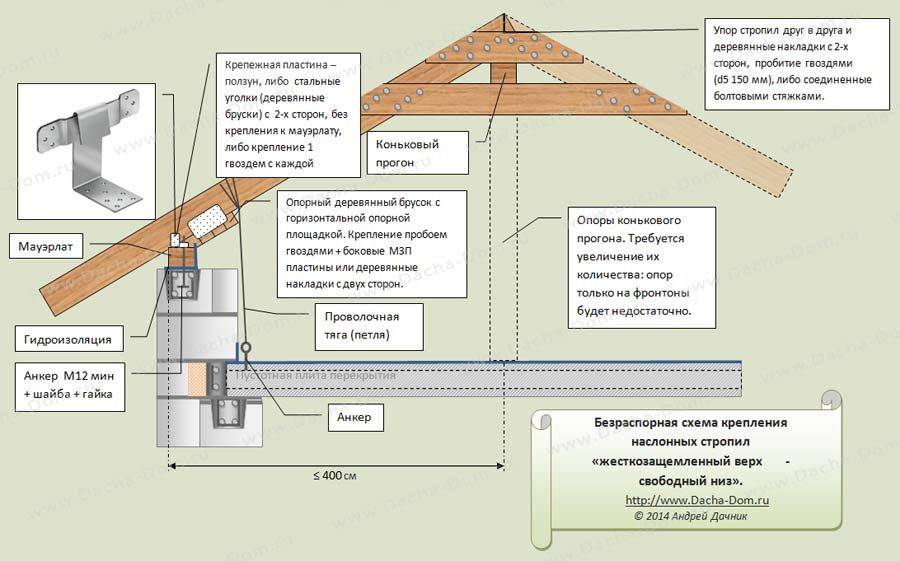 Вальмовая крыша своими руками – устройство стропильной системы