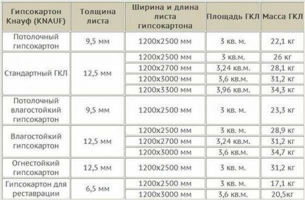 Онлайн калькулятор расчета гипсокартона на потолок. калькулятор расхода гипсокартона на потолок. расчет комплектующих.