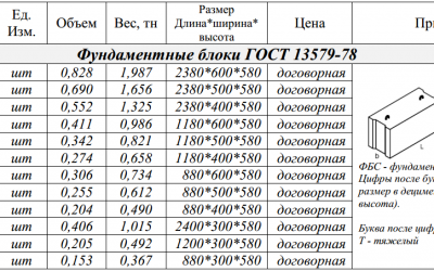 Выбор фбс блоков по размерам, маркам и характеристикам