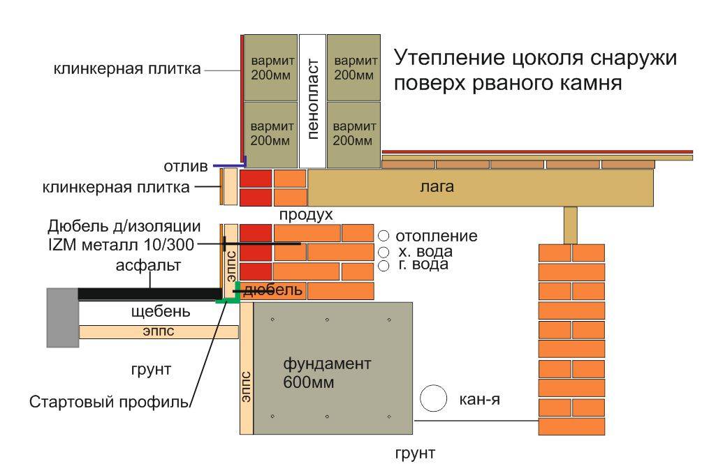 Нужно ли утеплять фундамент дома: без подвала и снаружи, особенности утепления