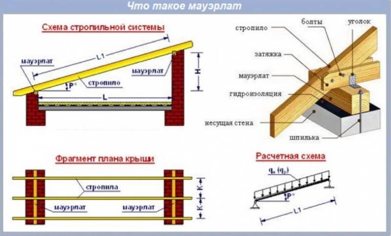 Мауэрлат на газобетон: установка и крепление, методы и свойства материала
