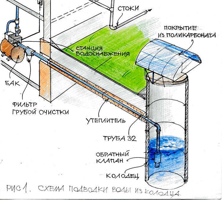 Водопровод из колодца: водоснабжение частного дома, дачи, как провести воду из колодца в загородный дом, подвод воды в систему