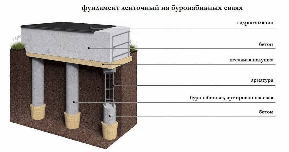 Строим свайный и монолитный ростверк: устройство, расчет и монтаж