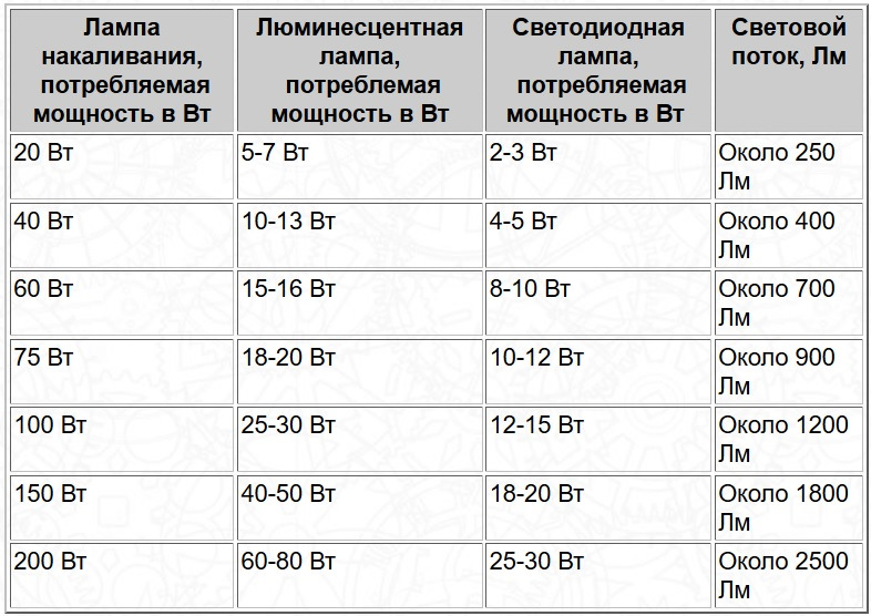 Расчет освещенности самостоятельно: формулы и примеры