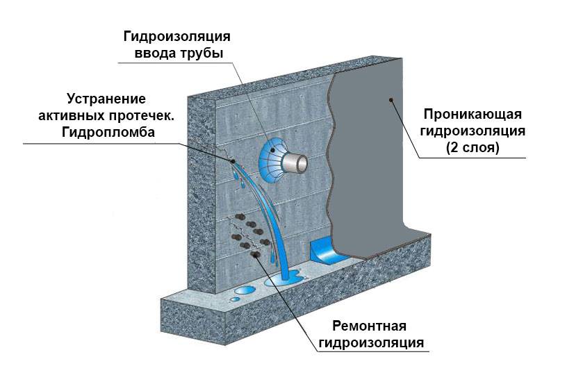 Битумная гидроизоляция фундамента