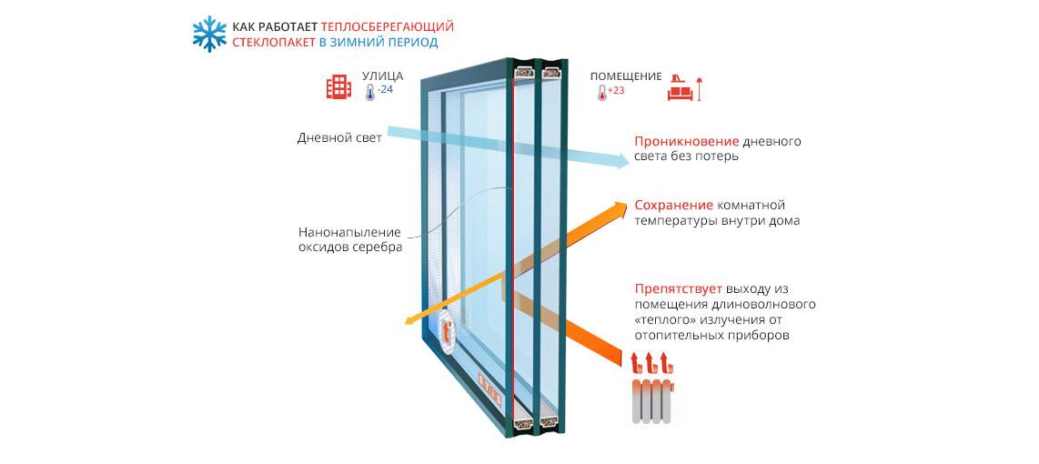 Плюсы и минусы энергосберегающих стекол для окон | плюсы и минусы