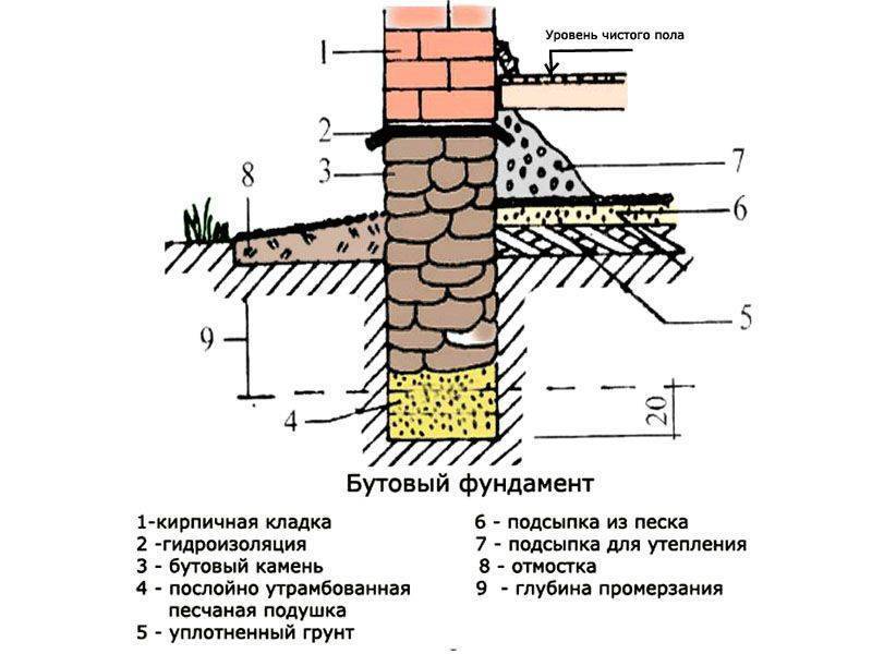 Бутобетонный фундамент своими руками: что это такое и в каких случаях использовать