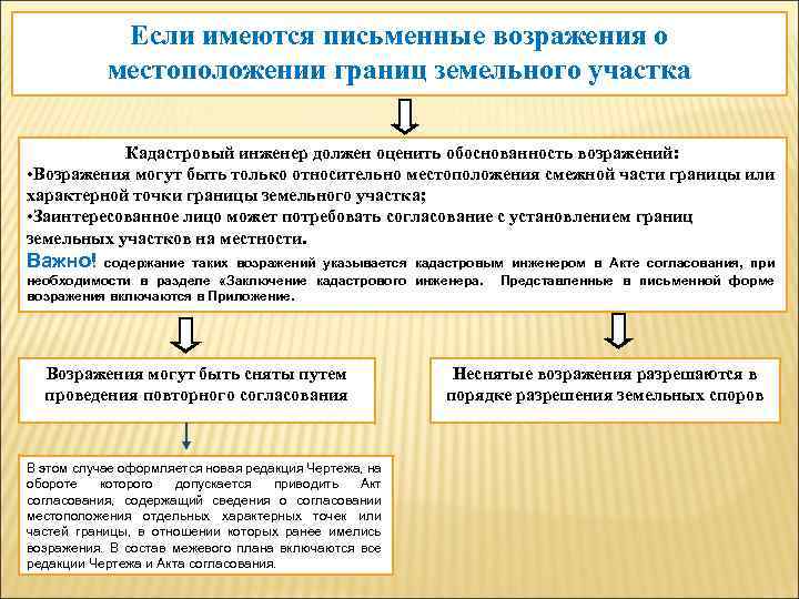 Межевание земельного участка - согласование с соседями: как происходит, нужно ли согласие соседей, как оспорить, образцы актов и заявлений