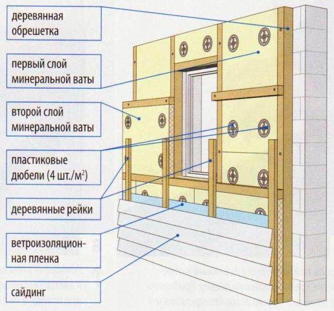 Лучший утеплитель для стен дома снаружи под сайдинг
