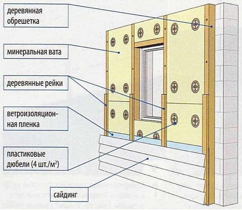 Утепление под сайдинг – отделка дома сайдингом с утеплением