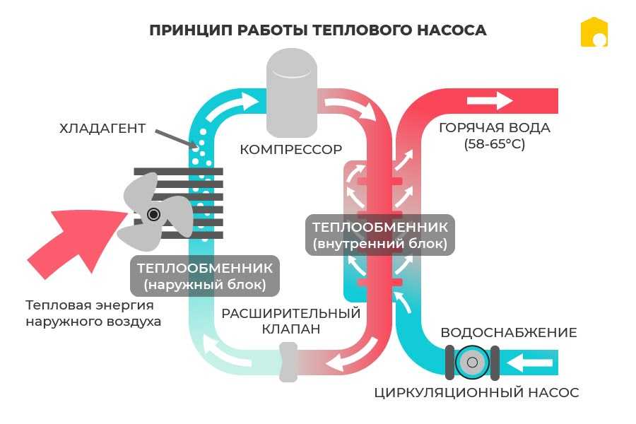 Тепловой насос воздух-вода для отопления дома: принцип действия, отзывы реальных владельцев