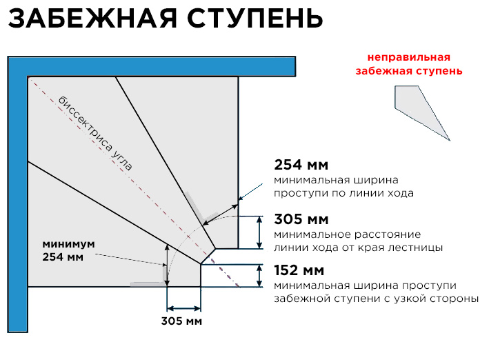 Расчет лестницы на 90° с поворотными ступенями