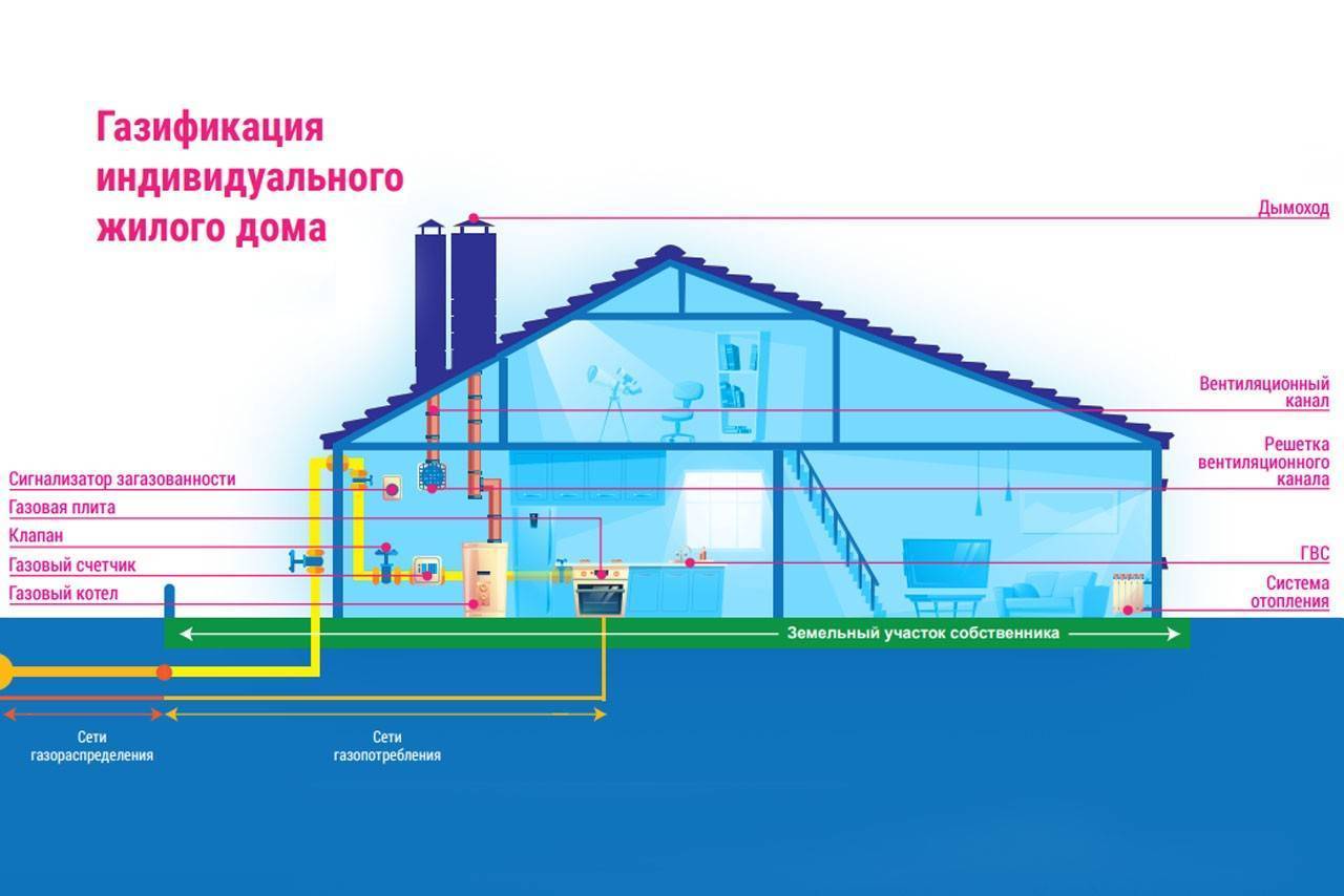 Догазификация: вопросы и ответы!  все, что нужно знать о догазификации!