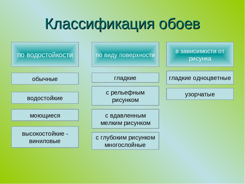Виды обоев: классификация, характеристики, отличия