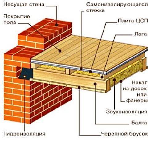 Балки перекрытия: деревянные между этажами, межэтажные в кирпичном доме частном, дерева второго варианты и устройство
выбор и монтаж балок перекрытия: 3 вида – дизайн интерьера и ремонт квартиры своими руками