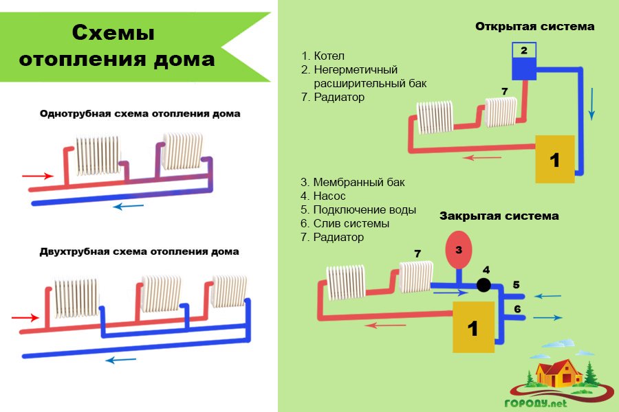 Однотрубную или двухтрубную: какую систему отопления выбрать? советы +фото и видео