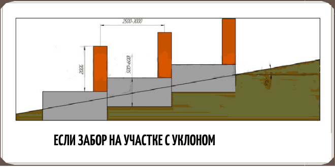 Нюансы обустройства ленточного фундамента на склоне