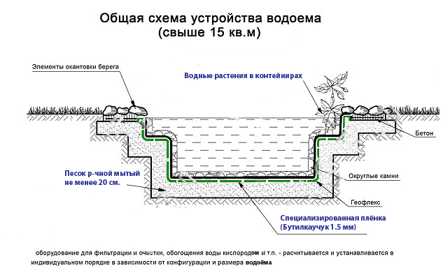 Схема дна водоема