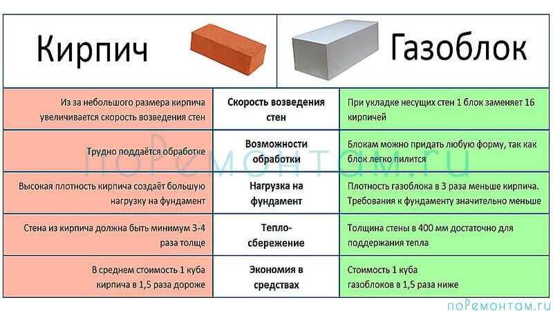 Пенобетонные блоки: плюсы и минусы, размерные характеристики