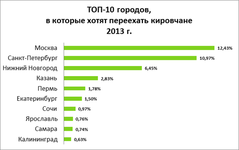 В какой город переехать