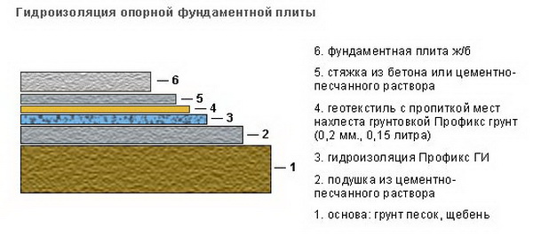 Гидроизоляция плитного фундамента своими руками