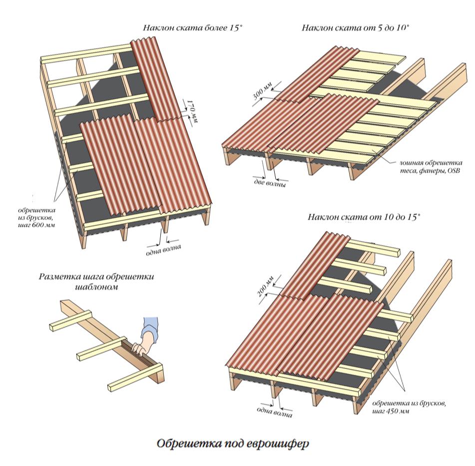 Как правильно стелить шифер на крышу схема