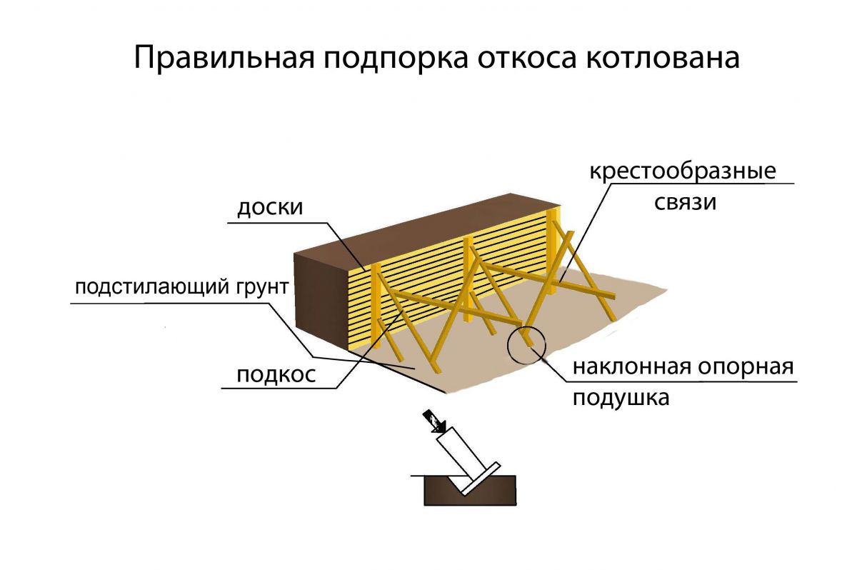 Укрепление откосов котлована. Схема крепления откосов траншеи. Схема крепления котлована досками. Крепление откосов котлована схема. Схема укрепления откосов траншеи.